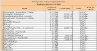 Ranking witryn według zasięgu miesięcznego WYSZUKIWARKI I KATALOGI, XI 2010