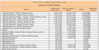 Ranking witryn według zasięgu miesięcznego BIZNES, FINANSE, PRAWO, XI 2011