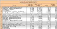 Ranking witryn według zasięgu miesięcznego BUDOWNICTWO I NIERUCHOMOŚCI, XI 2011