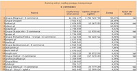 Ranking witryn według zasięgu miesięcznego E-COMMERCE, XI 2011