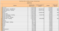Ranking witryn według zasięgu miesięcznego HOSTING, XI 2011