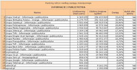Ranking witryn według zasięgu miesięcznego INFORMACJE I PUBLICYSTYKA, XI 2011