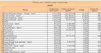 Ranking witryn według zasięgu miesięcznego SPORT, XI 2011