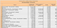 Ranking witryn według zasięgu miesięcznego WYSZUKIWARKI I KATALOGI, XI 2011