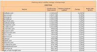 Ranking witryn według zasięgu miesięcznego EROTYKA, XI 2012