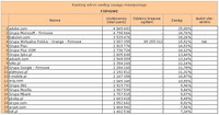 Ranking witryn według zasięgu miesięcznego FIRMOWE, XI 2012