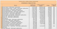 Ranking witryn według zasięgu miesięcznego INFORMACJE I PUBLICYSTYKA, XI 2012