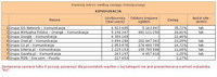 Ranking witryn według zasięgu miesięcznego KOMUNIKACJA, XI 2012