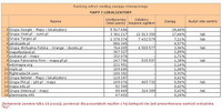 Ranking witryn według zasięgu miesięcznego MAPY I LOKALIZATORY, XI 2012