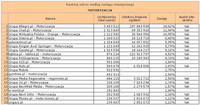 Ranking witryn według zasięgu miesięcznego MOTORYZACJA, XI 2012