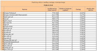Ranking witryn według zasięgu miesięcznego PUBLICZNE, XI 2012