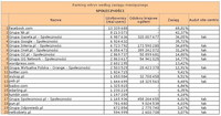 Ranking witryn według zasięgu miesięcznego SPOŁECZNOŚCI, XI 2012
