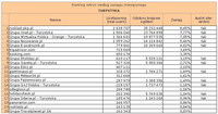 Ranking witryn według zasięgu miesięcznego TURYSTYKA, XI 2012