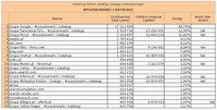 Ranking witryn według zasięgu miesięcznego WYSZUKIWARKI I KATALOGI, XI 2012
