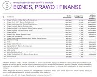 Ranking witryn według zasięgu miesięcznego BIZNES, PRAWO I FINANSE, XI 2015