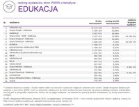 Ranking witryn według zasięgu miesięcznego, EDUKACJA, XI 2015