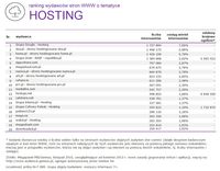 Ranking witryn według zasięgu miesięcznego, HOSTING, XI 2014