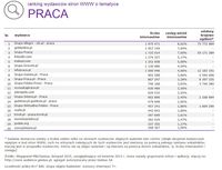 Ranking witryn według zasięgu miesięcznego, PRACA, XI 2015