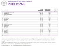 Ranking witryn według zasięgu miesięcznego, PUBLICZNE, XI 2015