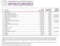 Ranking witryn według zasięgu miesięcznego, SPOŁECZNOŚCI, XI 2015
