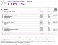 Ranking witryn według zasięgu miesięcznego, TURYSTYKA, XI 2015