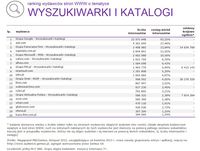 Ranking witryn według zasięgu miesięcznego, WYSZUKIWARKI I KATALOGI, XI 2015