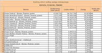 Ranking witryn według zasięgu miesięcznego BIZNES, FINANSE, PRAWO, XII 2010