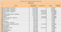 Ranking witryn według zasięgu miesięcznego EDUKACJA, XII 2010