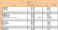 Ranking witryn według zasięgu miesięcznego EROTYKA, XII 2010