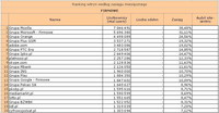 Ranking witryn według zasięgu miesięcznego FIRMOWE, XII 2010