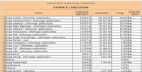 Ranking witryn według zasięgu miesięcznego INFORMACJE I PUBLICYSTYKA, XII 2010