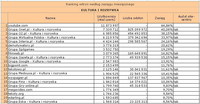 Ranking witryn według zasięgu miesięcznego KULTURA I ROZRYWKA, XII 2010