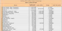 Ranking witryn według zasięgu miesięcznego MAPY I LOKALIZATORY, XII 2010