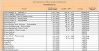 Ranking witryn według zasięgu miesięcznego MOTORYZACJA, XII 2010