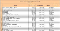 Ranking witryn według zasięgu miesięcznego PRACA, XII 2010