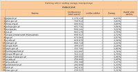 Ranking witryn według zasięgu miesięcznego PUBLICZNE, XII 2010