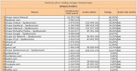 Ranking witryn według zasięgu miesięcznego SPOŁECZNOŚCI, XII 2010