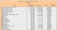 Ranking witryn według zasięgu miesięcznego SPORT, XII 2010