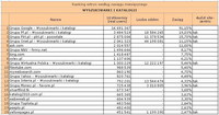Ranking witryn według zasięgu miesięcznego WYSZUKIWARKI I KATALOGI, XII 2010