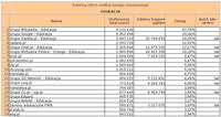 Ranking witryn według zasięgu miesięcznego EDUKACJA, XII 2011