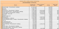 Ranking witryn według zasięgu miesięcznego WYSZUKIWARKI I KATALOGI, XII 2011