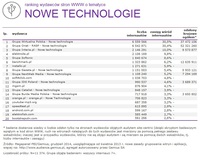 Ranking witryn według zasięgu miesięcznego, NOWE TECHNOLOGIE, XII 2014