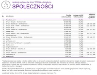 Ranking witryn według zasięgu miesięcznego, SPOŁECZNOŚCI, XII 2014