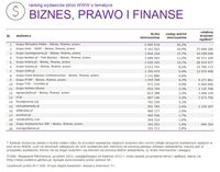 Ranking witryn według zasięgu miesięcznego BIZNES, PRAWO I FINANSE, XII 2015