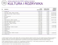 Ranking witryn według zasięgu miesięcznego, KULTURA I ROZRYWKA, XII 2015