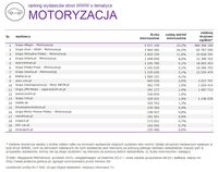 Ranking witryn według zasięgu miesięcznego, MOTORYZACJA, XII 2015