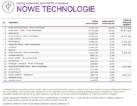 Ranking witryn według zasięgu miesięcznego, NOWE TECHNOLOGIE, XII 2015