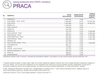 Ranking witryn według zasięgu miesięcznego, PRACA, XII 2015