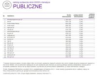 Ranking witryn według zasięgu miesięcznego, PUBLICZNE, XII 2015