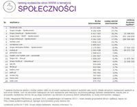 Ranking witryn według zasięgu miesięcznego, SPOŁECZNOŚCI, XII 2015